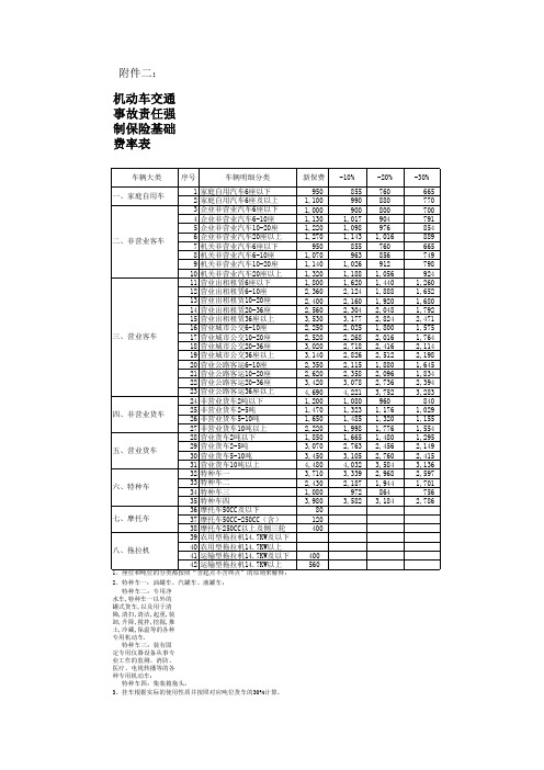 (完整版)交强险费率表