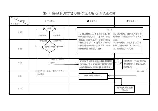 生产储存烟花爆竹建设项目安全设施设计审查流程图