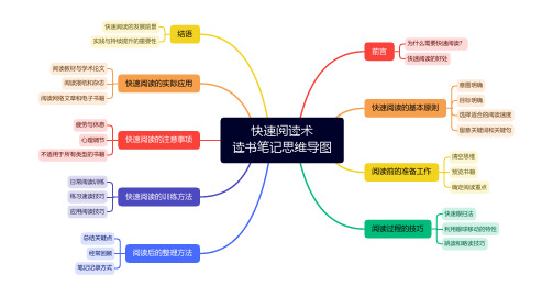 快速阅读术 读书笔记思维导图