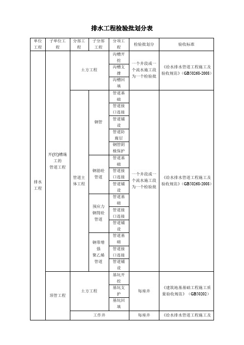 市政给排水工程检验批划分