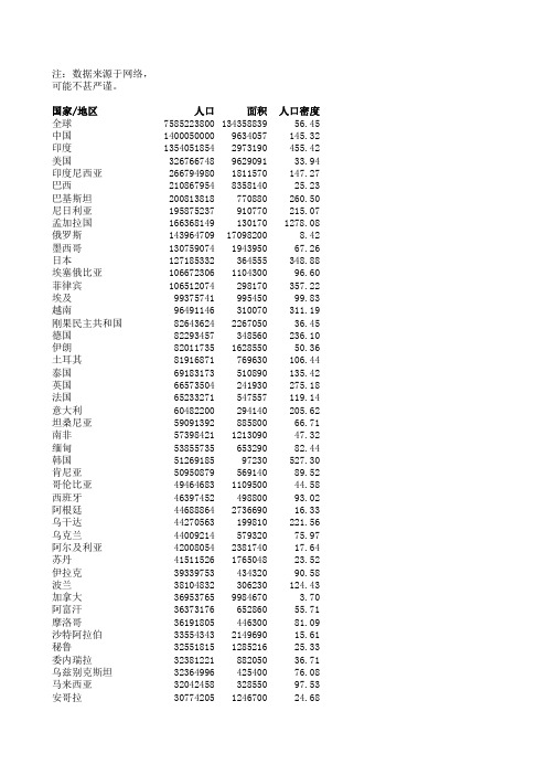 2020世界各国面积人口