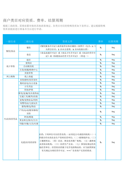 支付宝微信商户类目对应资质、费率、结算周期