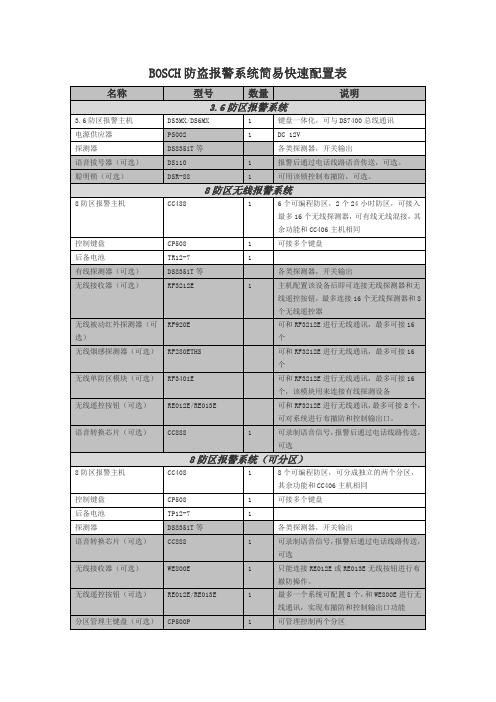 博士报警系统配置说明