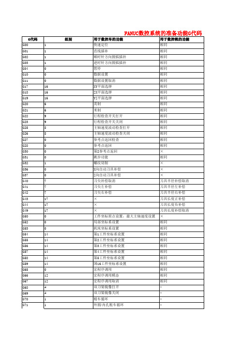 FANUC数控系统的准备功能G代码