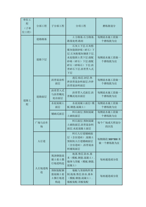 市政工程单位、分部、分项工程、检验批的划分