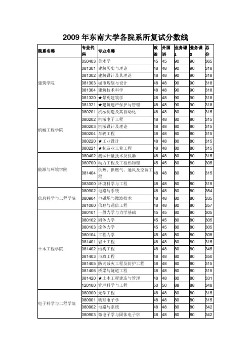 2009年东南大学各院系所复试分数线