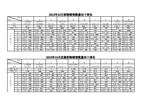 2013年10月抗菌药物、药物消耗双十统计(按数量)