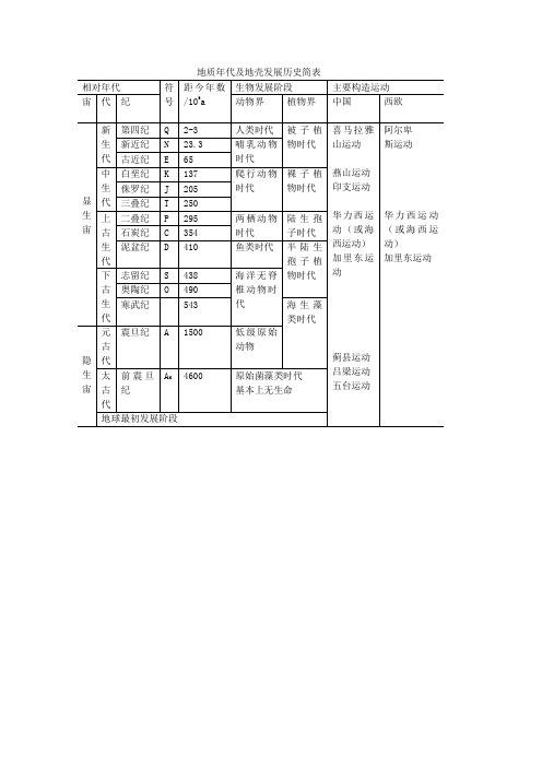 地质年代及地壳发展历史简表