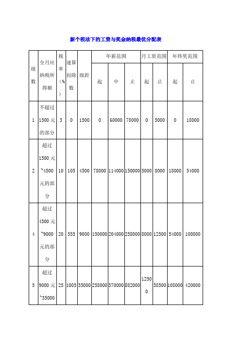 新个税法下的纳税最优的工资与奖金分配表