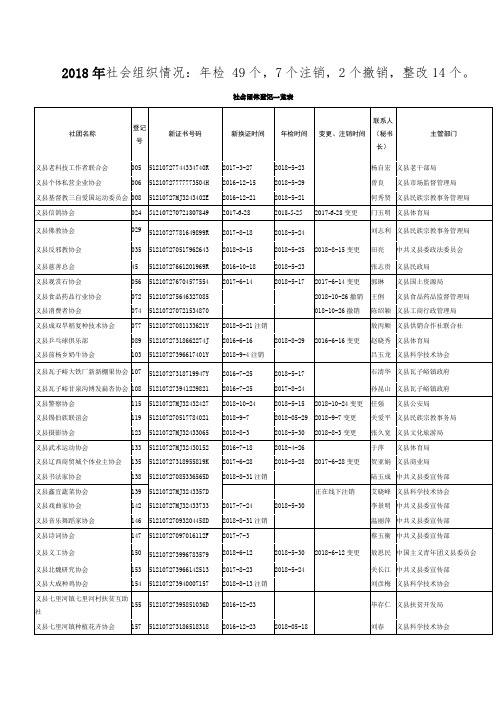 2018年社会组织情况年检49个7个注销2个撤销整改