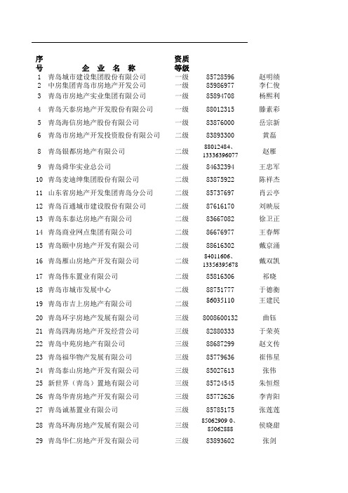 青岛最新房地产企业电话