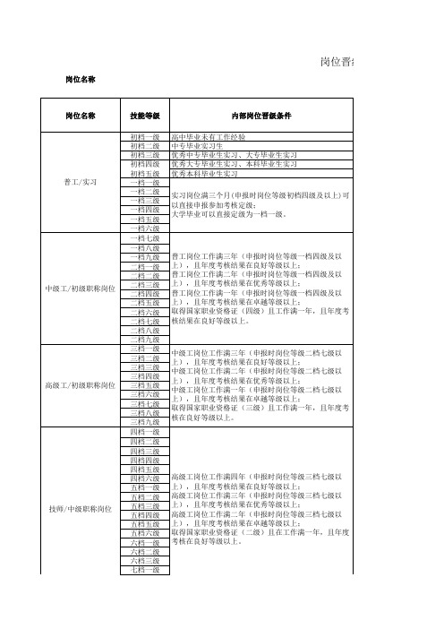 岗位技能晋级标准、考核指标标准信息(1)