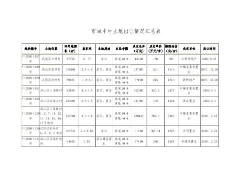 武汉市城中村土地出让情况汇总表