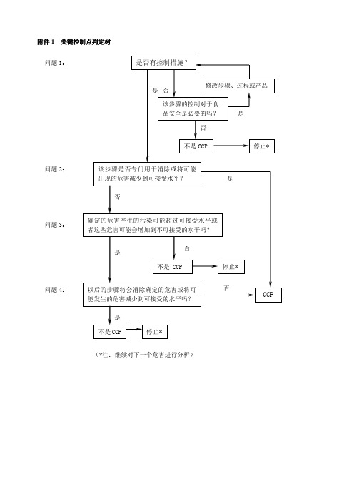 HACCP相关表格