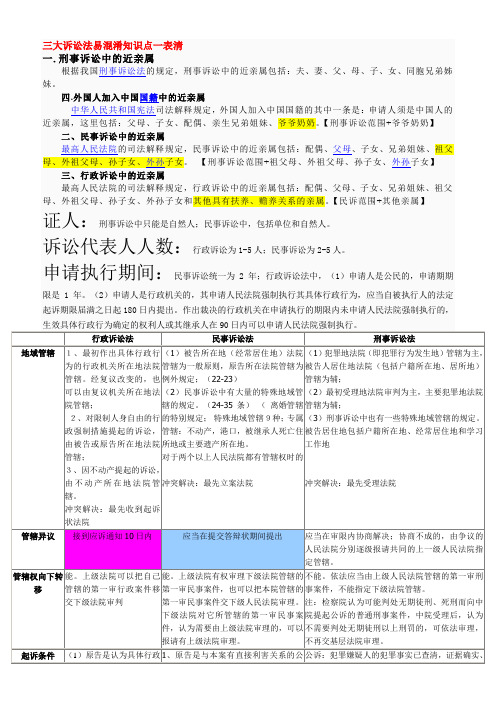 三大诉讼法易混淆知识点一表清