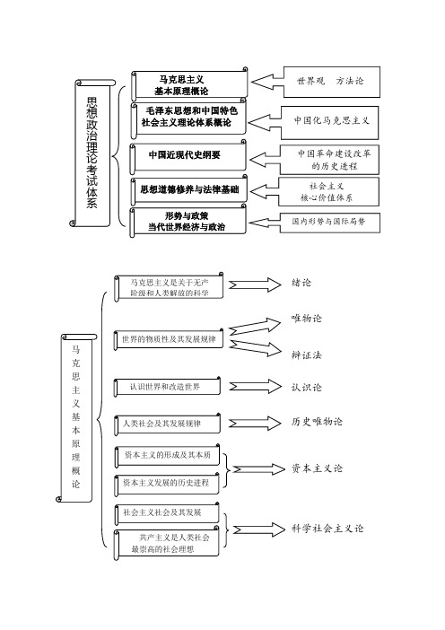 考研复习 马克思主义原理知识点框架 思维导图