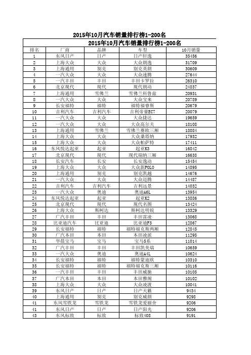 2015年10月汽车销量排行榜1-200名