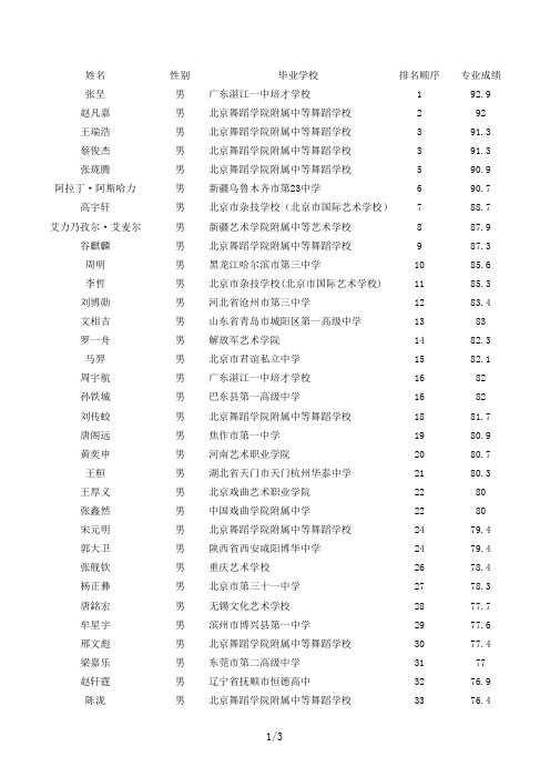 姓名性别毕业学校