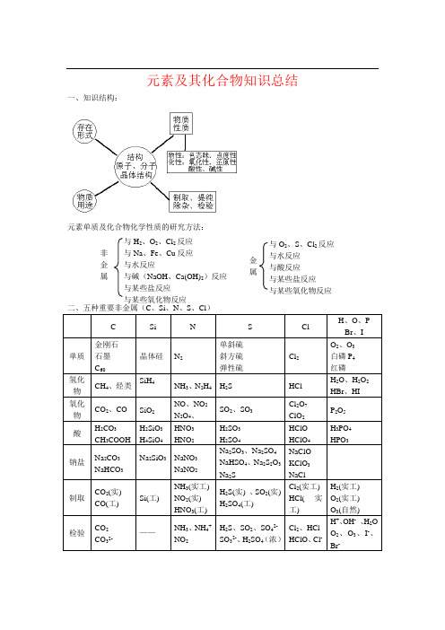 元素及其化合物知识总结