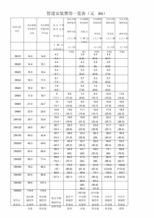 机电安装定额费用一览表