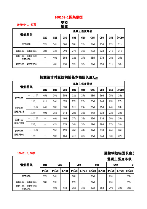 16G101-1钢筋搭接与锚固长度查表