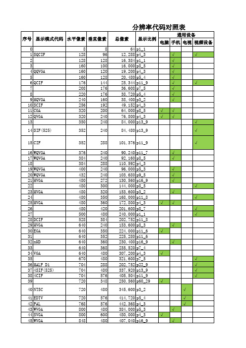 分辨率代码对照表
