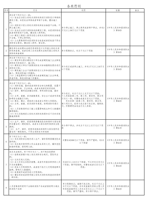 消防法律法规规定的各类处罚