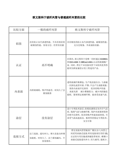 欧文斯科宁玻纤风管与一般的比较