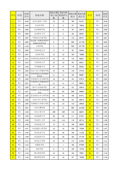 2020年陕西省高考二本模拟投档分数线及位次 -理工