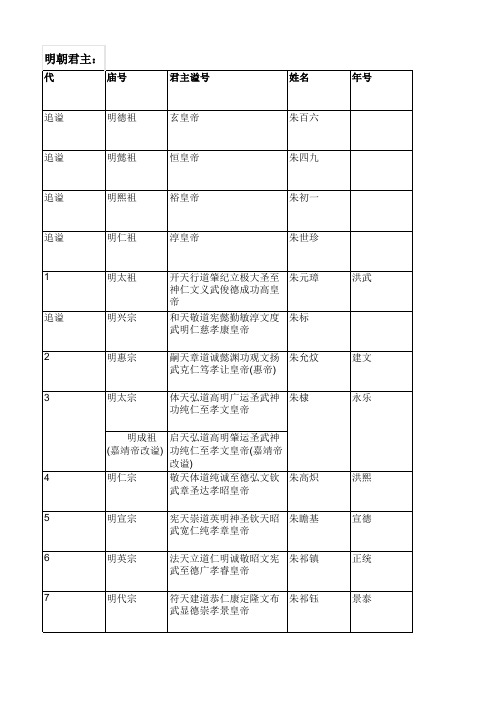 明朝君主列表(含南明)