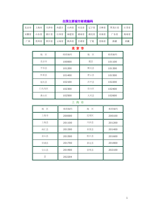 全国主要城市邮政编码