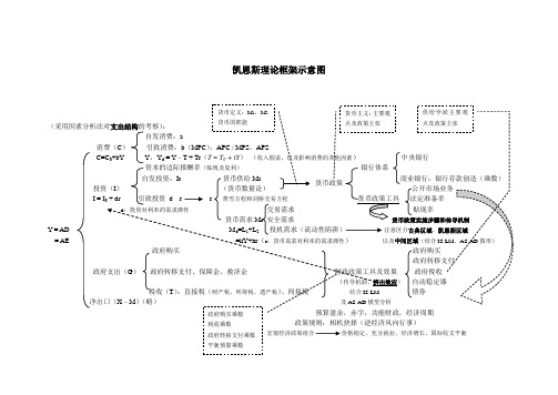 凯恩斯理论框架示意图