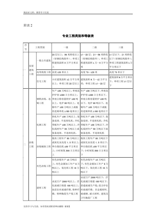 最新按十四个行业类别的分类等级