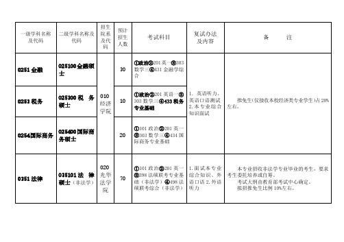 2013年硕士招生目录 (专业学位)(2)