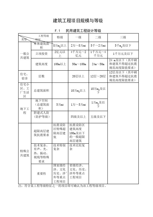 建筑工程项目规模与等级