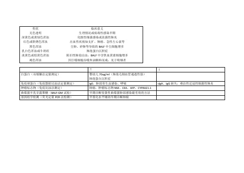 诊断 支气管-肺泡灌洗液