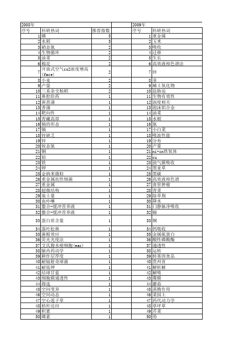 【国家自然科学基金】_吸收量_基金支持热词逐年推荐_【万方软件创新助手】_20140802