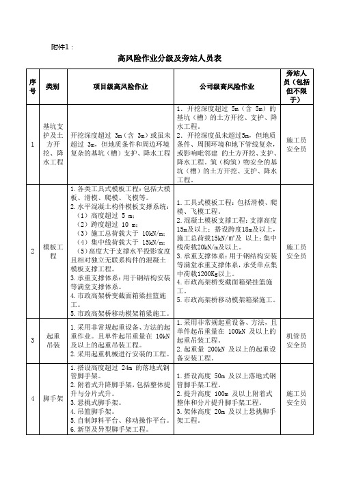 高风险作业分级表