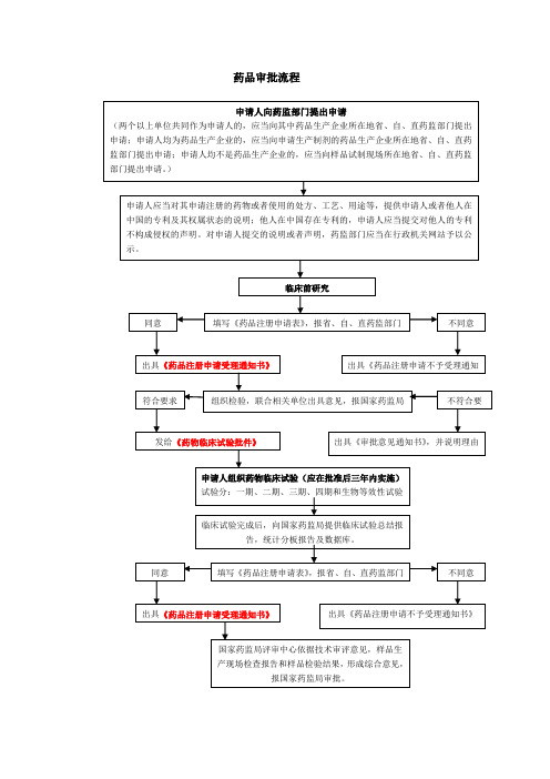 药品审批流程+受理号含义+评审时间