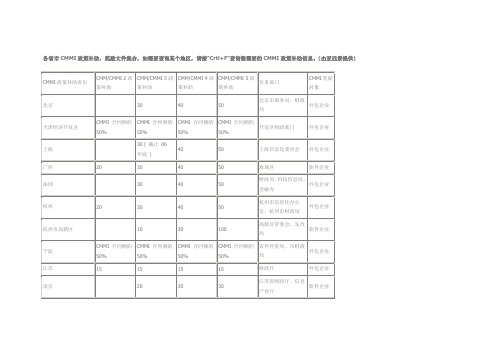 全国CMMI补助政策