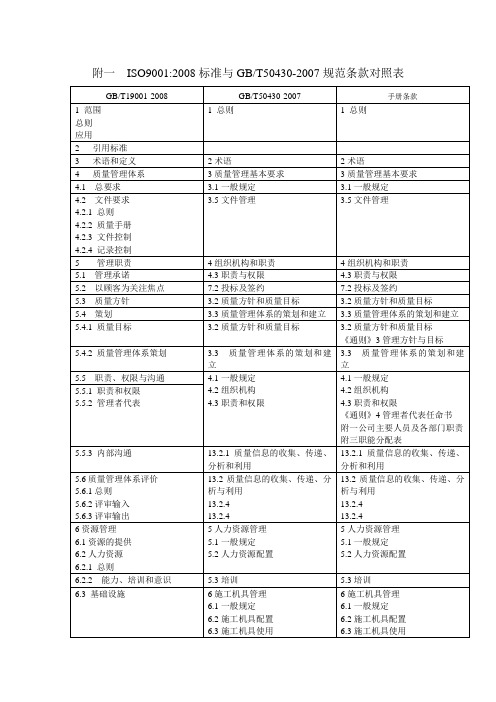 ISO9001与50430条款对照表