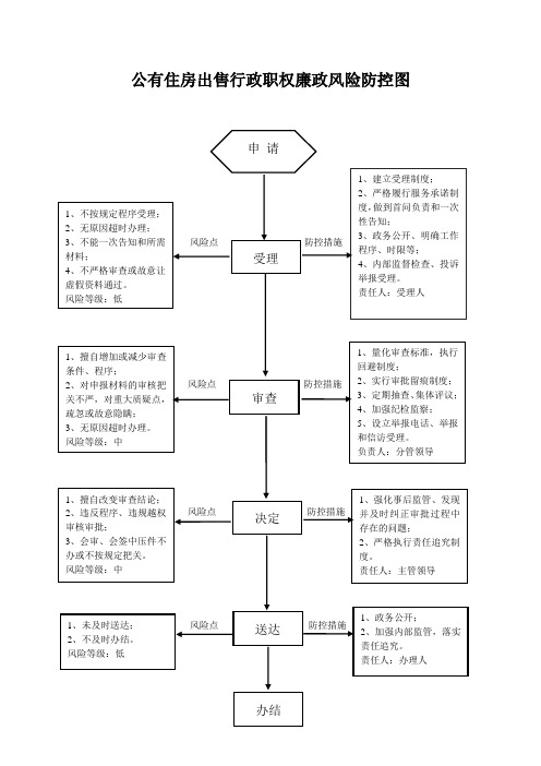 公有住房出售行政职权廉政风险防控图