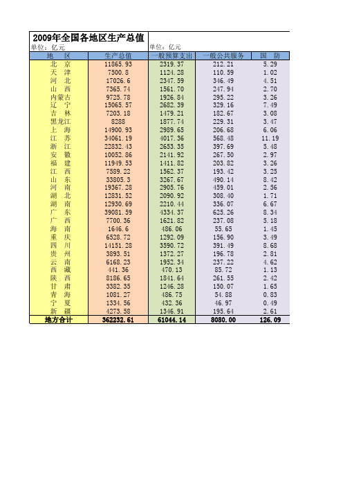 2009年全国各地区生产总值