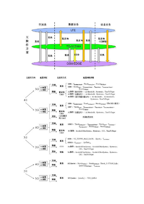 移动通信234G互操作指南