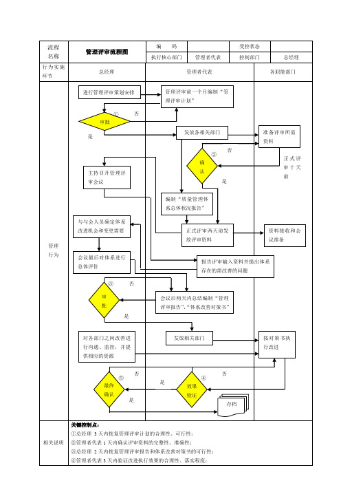 管理评审流程图