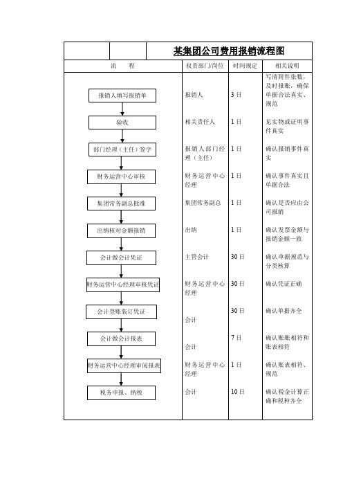 某集团公司费用报销流程图