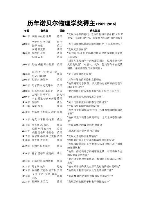 历年诺贝尔物理学奖得主(1901-2018)