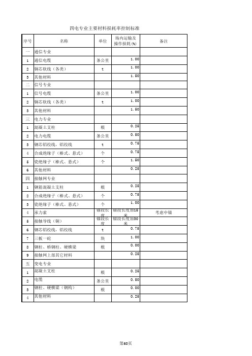 主要材料损耗率控制标准