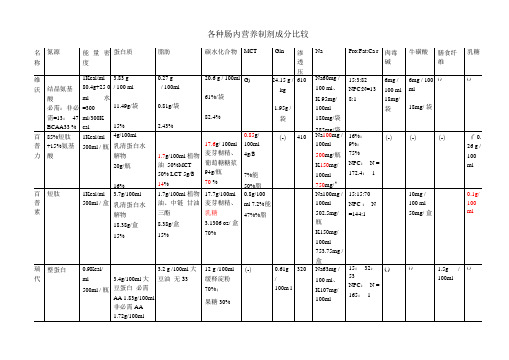 各种肠内营养制剂成分比较整理