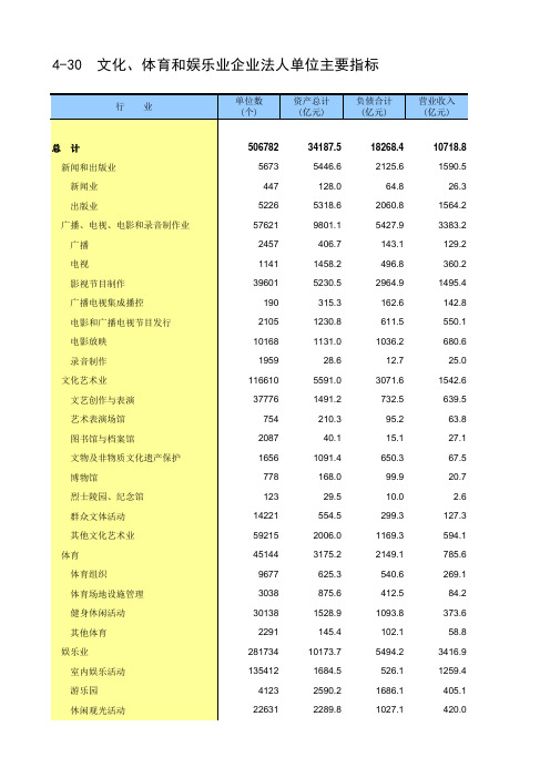 第四次中国经济普查2018年数据：4-30  文化、体育和娱乐业企业法人单位主要指标